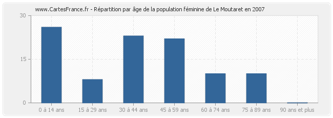Répartition par âge de la population féminine de Le Moutaret en 2007